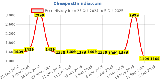 myntra.com Rute Men Open Front Jacket rute Price History Graph from 25 Oct 2024 to 4 Oct 2025