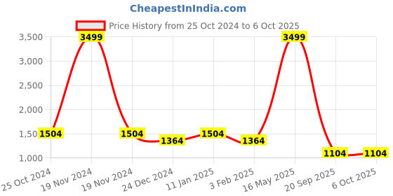 myntra.com Rute Men Open Front Jacket rute Price History Graph from 25 Oct 2024 to 5 Oct 2025