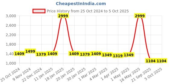 myntra.com Rute Men Open Front Jacket rute Price History Graph from 25 Oct 2024 to 4 Oct 2025