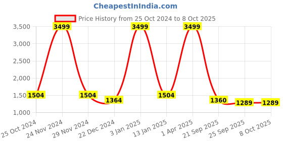 myntra.com Rute Men Open Front Jacket rute Price History Graph from 25 Oct 2024 to 8 Oct 2025