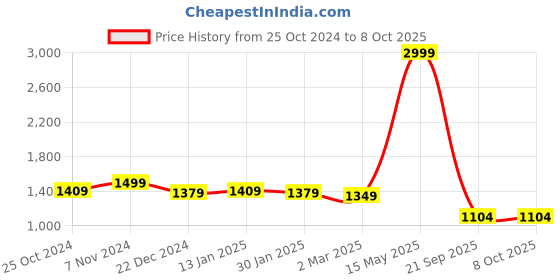 myntra.com Rute Men Open Front Jacket rute Price History Graph from 25 Oct 2024 to 8 Oct 2025
