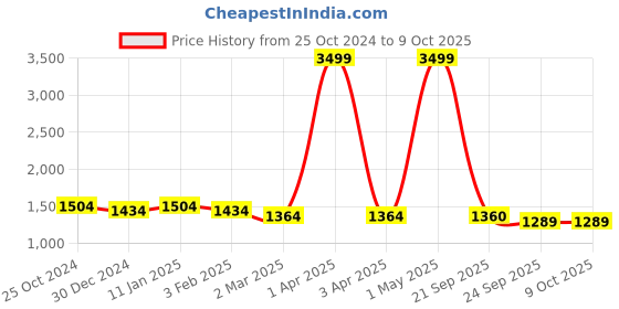 myntra.com Rute Men Open Front Jacket rute Price History Graph from 25 Oct 2024 to 8 Oct 2025