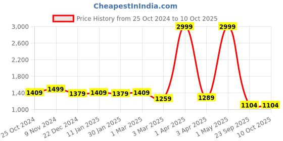 myntra.com Rute Men Open Front Jacket rute Price History Graph from 25 Oct 2024 to 9 Oct 2025