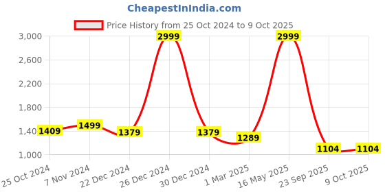 myntra.com Rute Men Open Front Jacket rute Price History Graph from 25 Oct 2024 to 8 Oct 2025