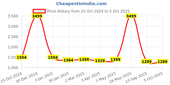 myntra.com Rute Men Open Front Jacket rute Price History Graph from 25 Oct 2024 to 4 Oct 2025