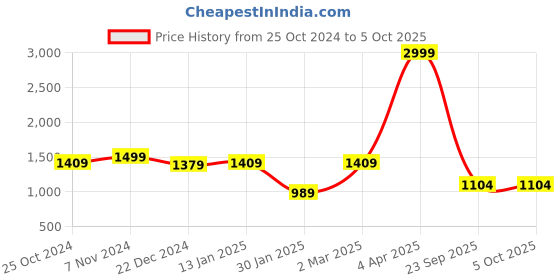 myntra.com Rute Men Open Front Jacket rute Price History Graph from 25 Oct 2024 to 4 Oct 2025