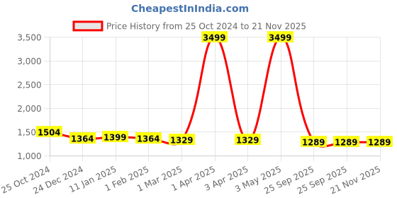 myntra.com Rute Men Open Front Jacket rute Price History Graph from 25 Oct 2024 to 20 Nov 2025