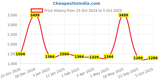 myntra.com Rute Men Open Front Jacket rute Price History Graph from 25 Oct 2024 to 4 Oct 2025