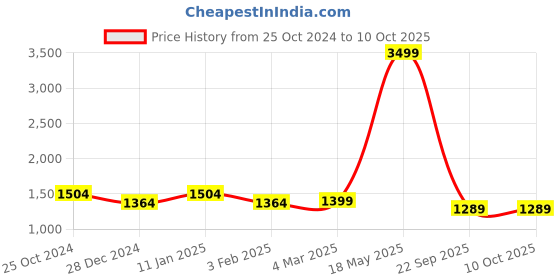 myntra.com Rute Men Open Front Jacket rute Price History Graph from 25 Oct 2024 to 9 Oct 2025