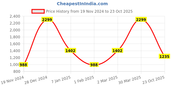 myntra.com Rute Men Open Front Jacket rute Price History Graph from 19 Nov 2024 to 23 Oct 2025