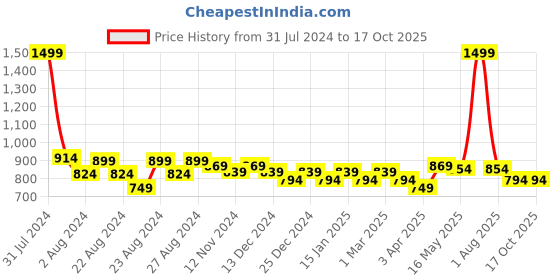 myntra.com Rute Men Plus Size Cotton Mid-Rise Rapid-Dry Running Shorts rute Price History Graph from 31 Jul 2024 to 16 Oct 2025