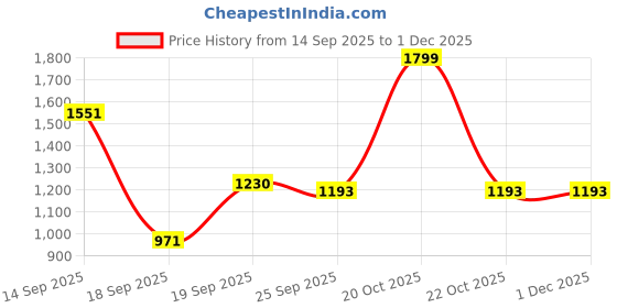 myntra.com Rute Men Plus Size Cotton Pullover Sweatshirt rute Price History Graph from 14 Sep 2025 to 30 Nov 2025