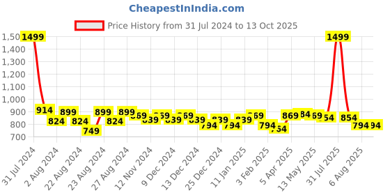 myntra.com Rute Men Plus Size Cotton Shorts rute Price History Graph from 31 Jul 2024 to 12 Oct 2025