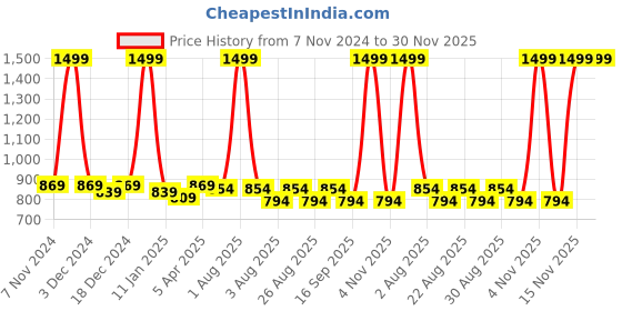 myntra.com Rute Men Plus Size Cotton Shorts rute Price History Graph from 7 Nov 2024 to 30 Nov 2025