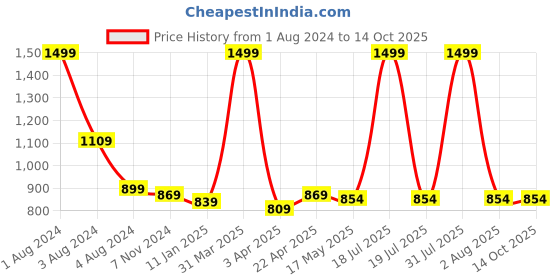 myntra.com Rute Men Plus Size Mid Rise Cotton Regular Shorts rute Price History Graph from 1 Aug 2024 to 13 Oct 2025