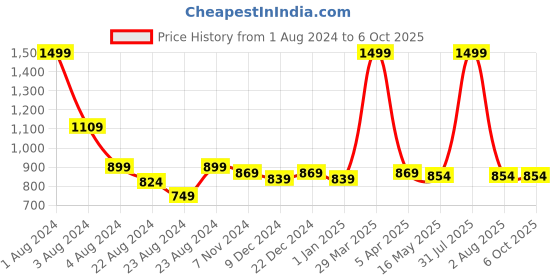 myntra.com Rute Men Plus Size Mid Rise Cotton Regular Shorts rute Price History Graph from 1 Aug 2024 to 4 Oct 2025