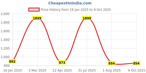 myntra.com Rute Men Plus Size Pure Cotton Mid-Rise Shorts rute Price History Graph from 16 Jan 2025 to 4 Oct 2025