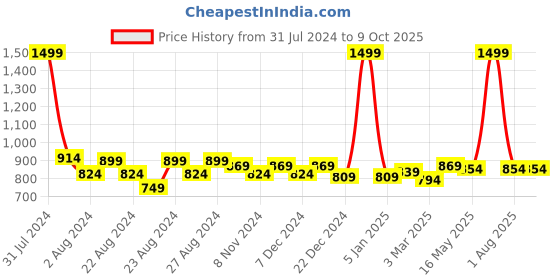 myntra.com Rute Men Plus Size Pure Cotton Rapid Dry Running Shorts rute Price History Graph from 31 Jul 2024 to 8 Oct 2025