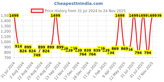 myntra.com Rute Men Plus Size Pure Cotton Rapid Dry Shorts rute Price History Graph from 31 Jul 2024 to 24 Nov 2025