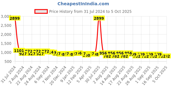 myntra.com Rute Men Plus Size Regular Fit Cotton Track Pants rute Price History Graph from 31 Jul 2024 to 5 Oct 2025