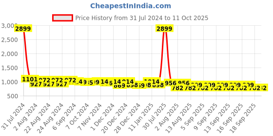 myntra.com Rute Men Plus Size Regular Fit Cotton Track Pants rute Price History Graph from 31 Jul 2024 to 10 Oct 2025