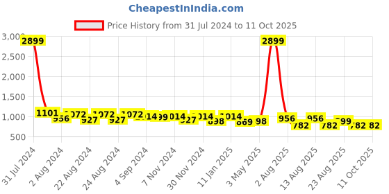 myntra.com Rute Men Plus Size Regular Fit Rapid Dry Cotton Track Pants rute Price History Graph from 31 Jul 2024 to 11 Oct 2025