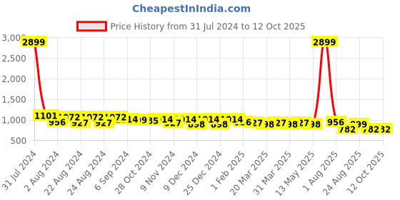 myntra.com Rute Men Plus Size Regular Fit Rapid Dry Cotton Track Pants rute Price History Graph from 31 Jul 2024 to 12 Oct 2025