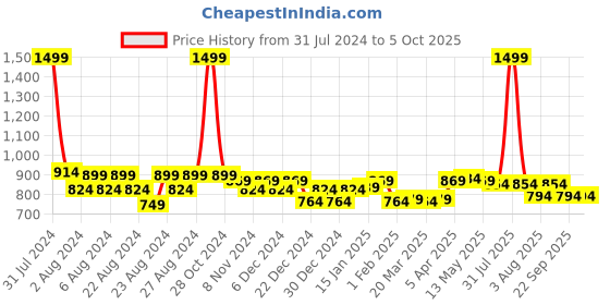 myntra.com Rute Men Plus Size Running Cotton Short Shorts rute Price History Graph from 31 Jul 2024 to 5 Oct 2025