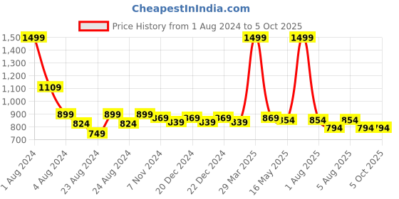 myntra.com Rute Men Plus Size Running Short Shorts rute Price History Graph from 1 Aug 2024 to 4 Oct 2025