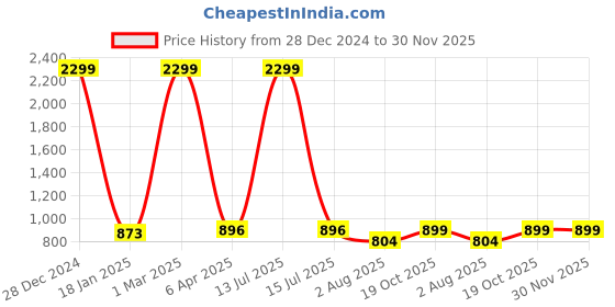 myntra.com Rute Men Pure Cotton Mid Rise Track Pants rute Price History Graph from 28 Dec 2024 to 29 Nov 2025