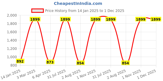myntra.com Rute Men Regular Fit Cotton Shorts rute Price History Graph from 14 Jan 2025 to 1 Dec 2025