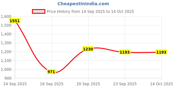 myntra.com Rute Men Sweatshirt rute Price History Graph from 14 Sep 2025 to 13 Oct 2025