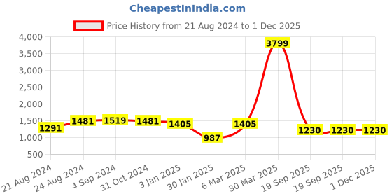 myntra.com Rute Mock Collar Sleeveless Cotton Sweatshirt rute Price History Graph from 21 Aug 2024 to 1 Dec 2025