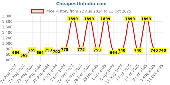 myntra.com Rute Open Front Stylish Cotton Longline Shrug rute Price History Graph from 22 Aug 2024 to 10 Oct 2025