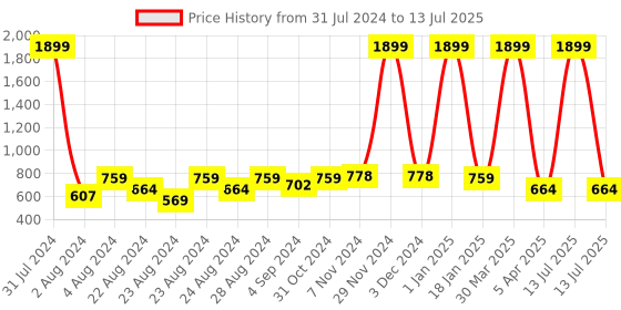 myntra.com Rute Open Front Stylish Crop Button Cotton Sheer Shrug rute Price History Graph from 31 Jul 2024 to 13 Jul 2025