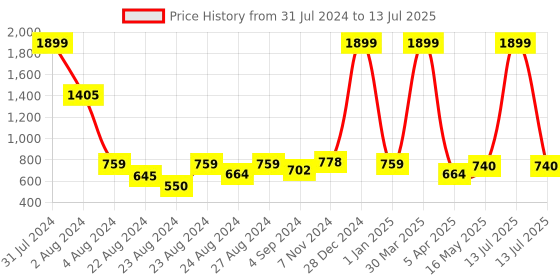 myntra.com Rute Open Front Stylish Crop Button Cotton Shrug rute Price History Graph from 31 Jul 2024 to 13 Jul 2025