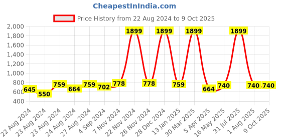 myntra.com Rute Open Front Stylish Crop Button Cotton Shrug rute Price History Graph from 22 Aug 2024 to 8 Oct 2025