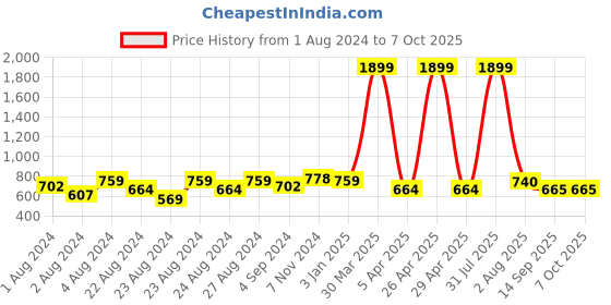 myntra.com Rute Open Front Stylish Crop Button Sheer Cotton Shrug rute Price History Graph from 1 Aug 2024 to 6 Oct 2025