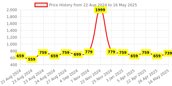 myntra.com Rute Plus Size Cotton Longline Open Front Shrug rute Price History Graph from 22 Aug 2024 to 16 May 2025