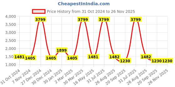 myntra.com Rute Plus Size Cotton Mock Collar Sweatshirt rute Price History Graph from 31 Oct 2024 to 26 Nov 2025