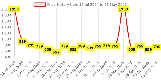 myntra.com Rute Plus Size Cotton Open Front Shrug rute Price History Graph from 31 Jul 2024 to 15 May 2025