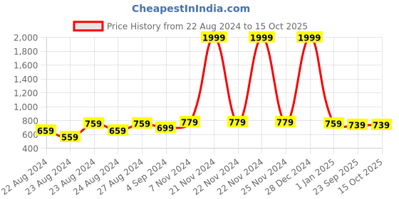 myntra.com Rute Plus Size Floral Self Design Shrug rute Price History Graph from 22 Aug 2024 to 15 Oct 2025