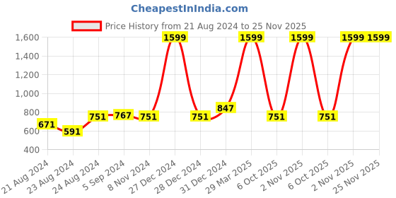 myntra.com Rute Plus Size Graphic Printed Cotton T-shirt rute Price History Graph from 21 Aug 2024 to 25 Nov 2025