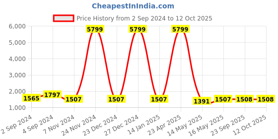 myntra.com Rute Plus Size Graphic Printed Round Neck Cotton T-shirt With Track Pant rute Price History Graph from 2 Sep 2024 to 12 Oct 2025