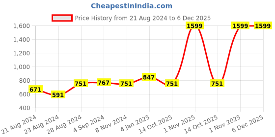 myntra.com Rute Plus Size Graphic Printed V-Neck Cotton T-shirt rute Price History Graph from 21 Aug 2024 to 5 Dec 2025