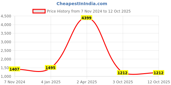 myntra.com Rute Plus Size Hooded Cotton Front Open Sweatshirt rute Price History Graph from 7 Nov 2024 to 11 Oct 2025