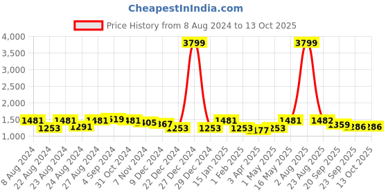 myntra.com Rute Plus Size Hooded Cotton Sweatshirt rute Price History Graph from 8 Aug 2024 to 13 Oct 2025