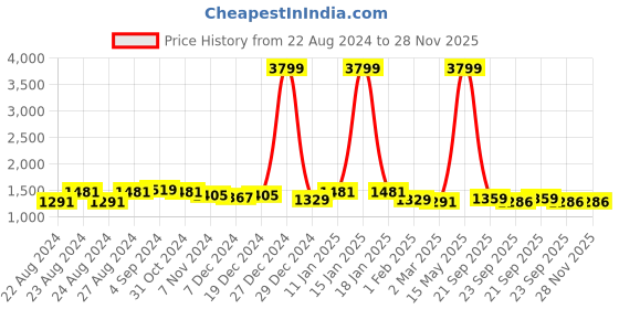 myntra.com Rute Plus Size Hooded Cotton Sweatshirt rute Price History Graph from 22 Aug 2024 to 28 Nov 2025