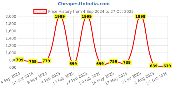 myntra.com Rute Plus Size Keyhole Neck Flutter Sleeve Cotton Top rute Price History Graph from 4 Sep 2024 to 27 Oct 2025