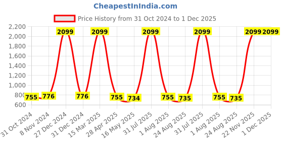 myntra.com Rute Plus Size Laced Puff Sleeve Cotton Top rute Price History Graph from 31 Oct 2024 to 30 Nov 2025